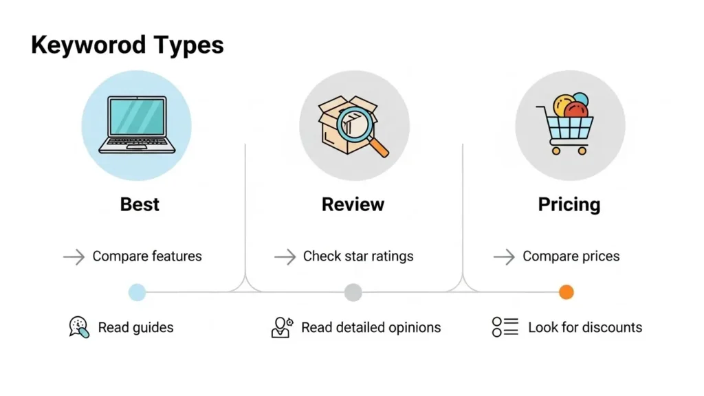 How to Perform Keyword Research for Commercial Intent
